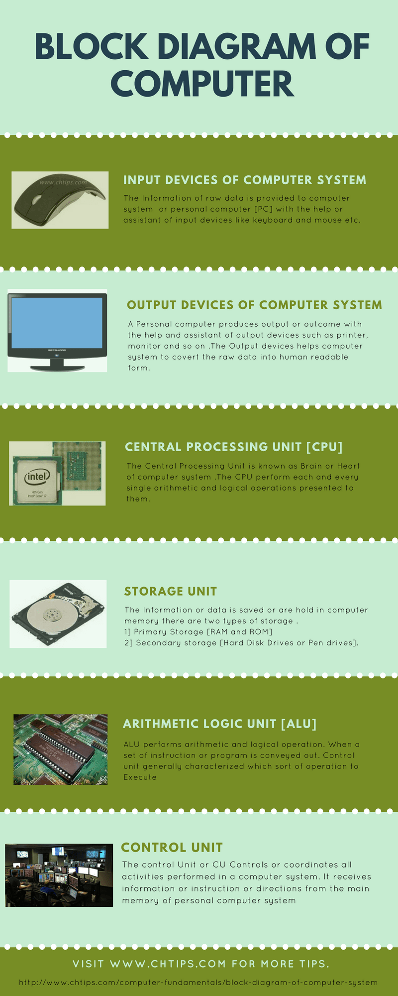 Block Diagram Of Computer System And Explain Its Various Components