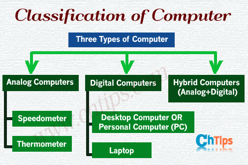 Explain Top 6 Classification Of Computer According To Purpose Size 