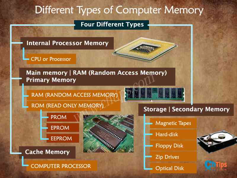 Top 13 Differences Between Internal And External Memory In Computer