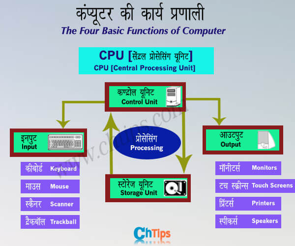 Functions Of Computer In Hindi 